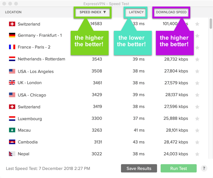 The ExpressVPN Mac speed test results.