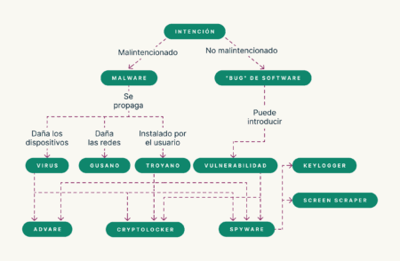 Malware Flowchart ES 450x294 1