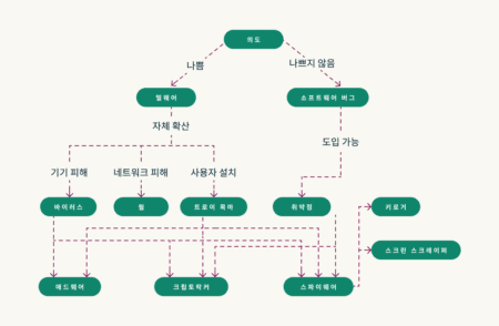 Malware Flowchart KR 450x294 1