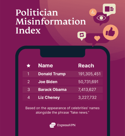 Ranking of politicians who are associated with "fake news" in 2022.