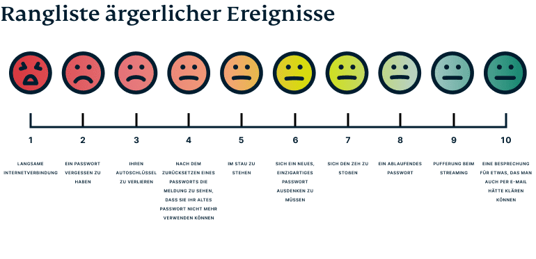Eine Rangliste von eins bis zehn, welche Ereignisse gewöhnlich am ärgerlichsten sind.