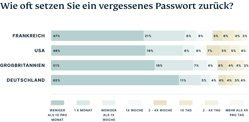 Balkendiagramm, das zeigt, wie oft Befragte ihr Passwort zurücksetzen