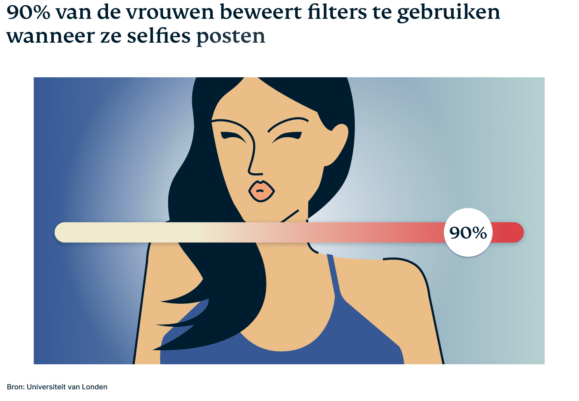90% van de vrouwen beweert filters te gebruiken wanneer ze selfies posten.