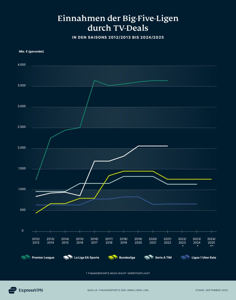 Einnahmen der Big-Five-Ligen durch TV-Deals