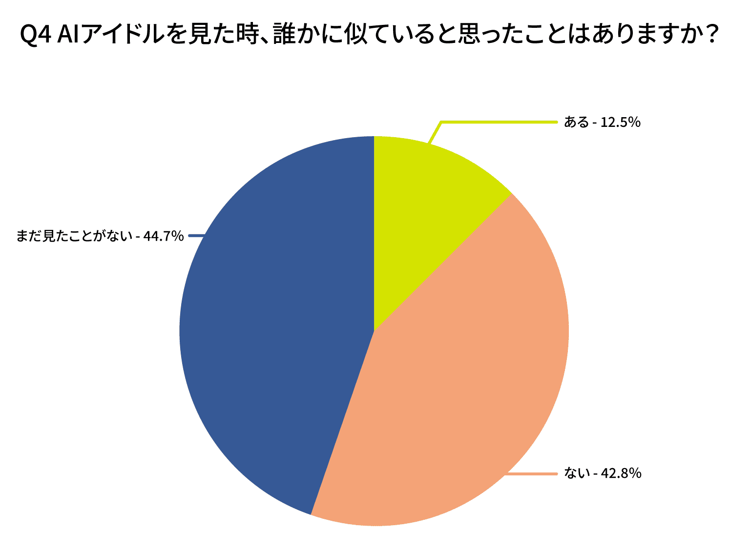 AIアイドルを見た時、誰かに似ていると思ったことはありますか？