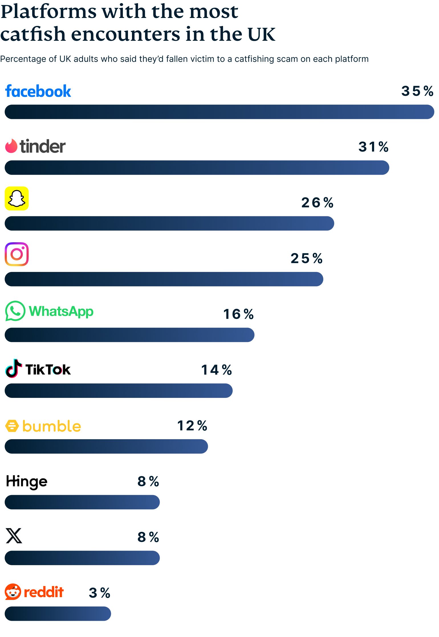Platforms Most Associated With Catfishing 1