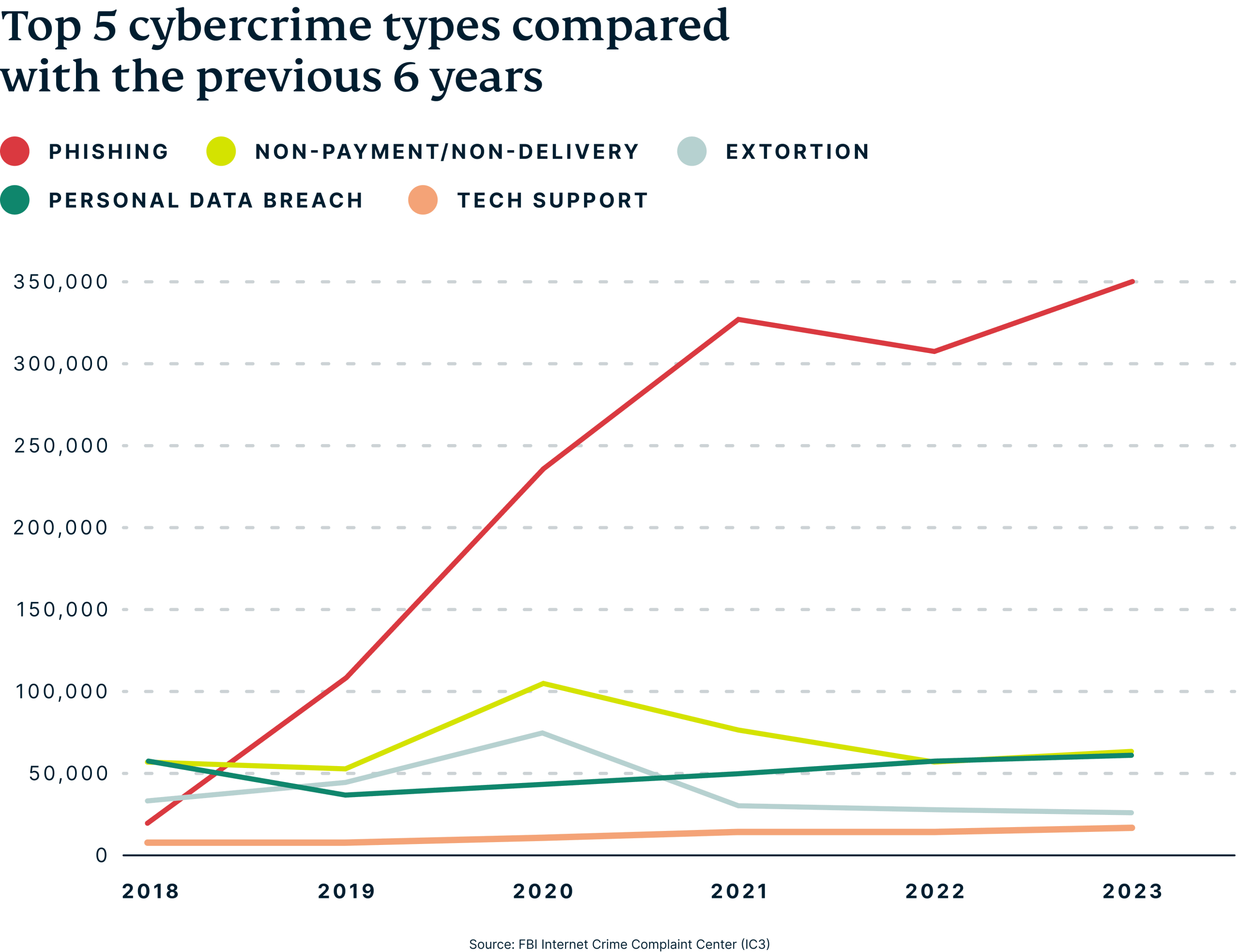 Cybersecurity Powerhouses Top 5 Cybercrimes Scaled