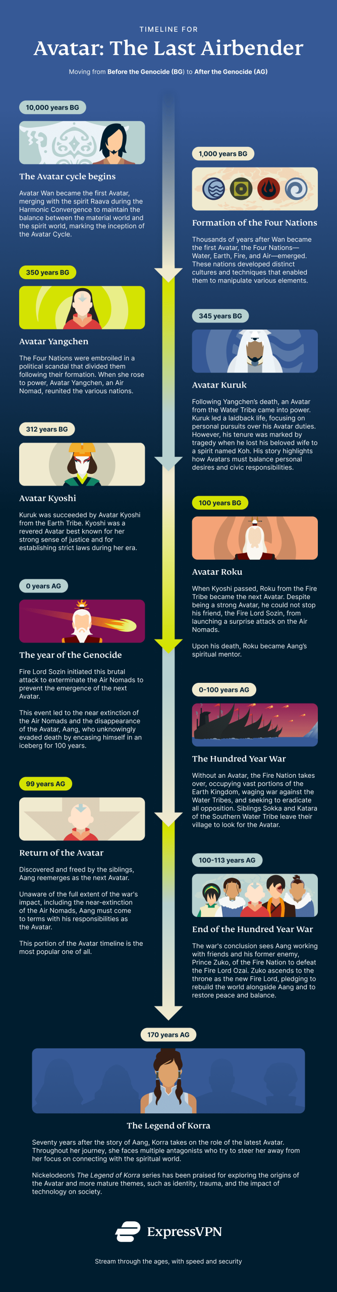 timeline-avatar-last-airbender