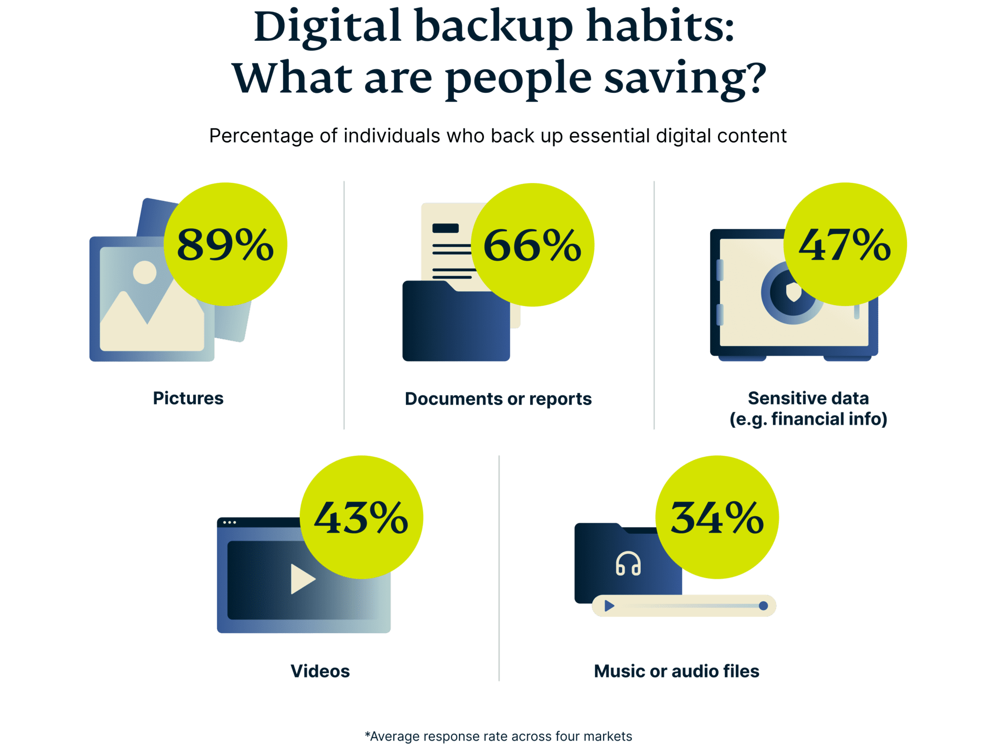 Digital Backup Habits What Are People Saving
