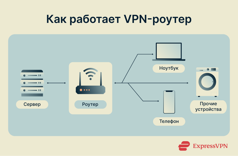 How To Install A Vpn On A Router How Vpn Routers Work 1