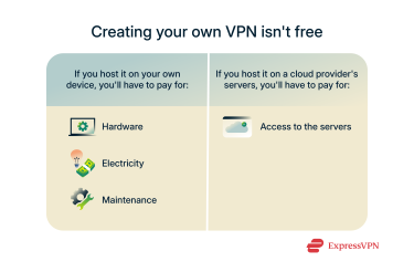 A breakdown of the potential costs associated with creating your own VPN.
