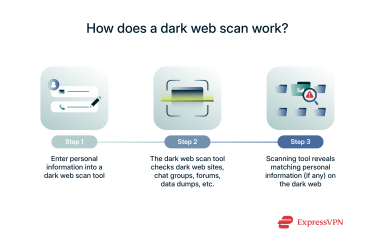 A simple stepwise process to show how dark web scans work.