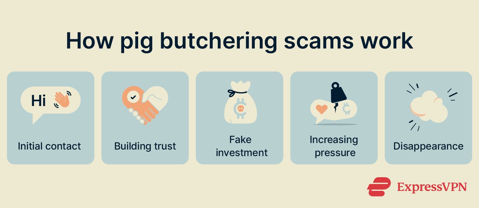 Basic process of a pig butchering scam: from trust-building to financial loss.