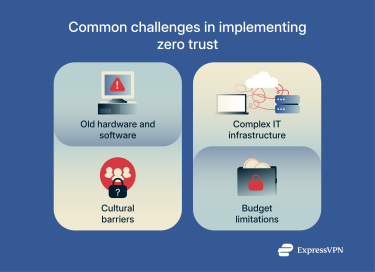 An infographic listing common obstacles when implementing zero trust