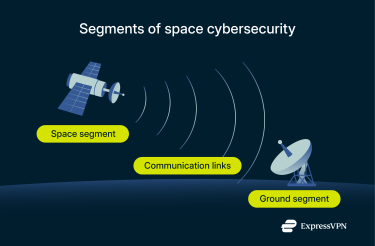 Diagram showing the three segments of space cybersecurity: satellites in orbit, ground control stations, and the communication links between them.