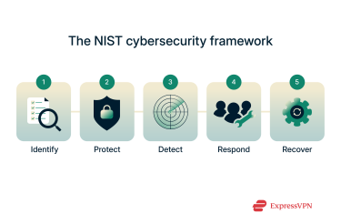 Visual flowchart of the five-step NIST Cybersecurity Framework applied to space systems: Identify, Protect, Detect, Respond, and Recover.