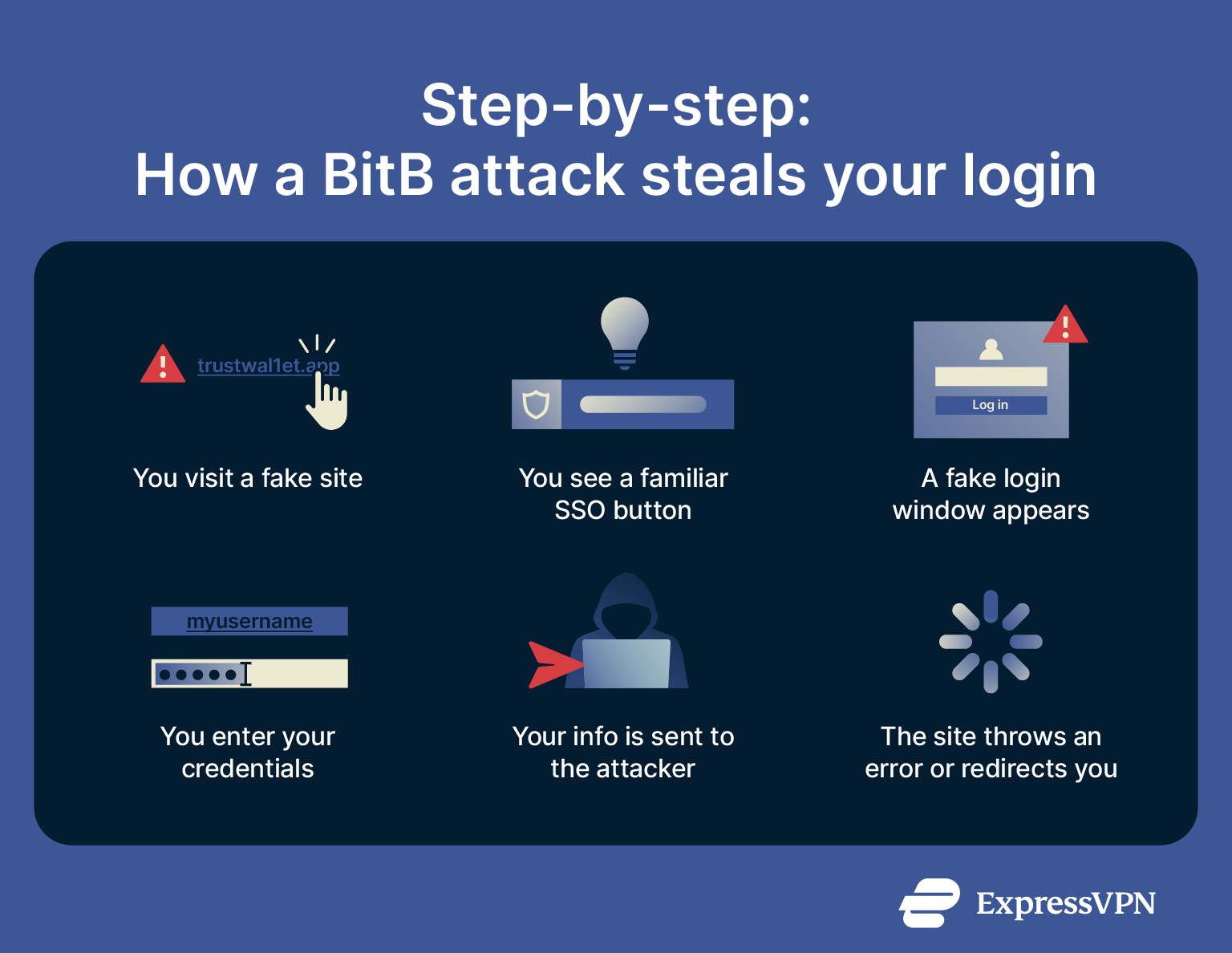 Graphic showing how a BitB attack steals your login info.