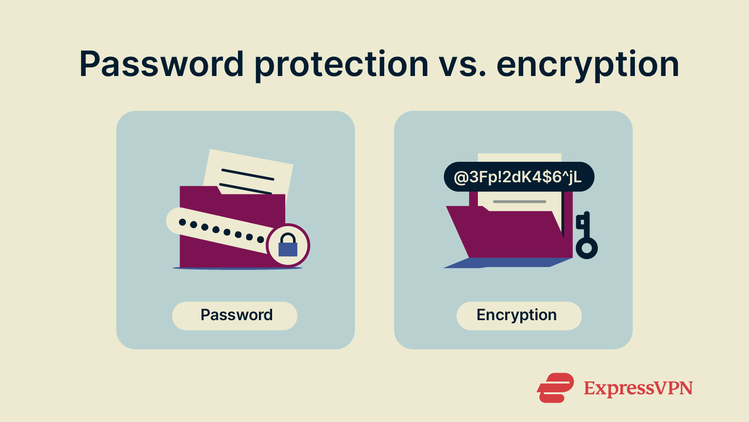 A simple illustration of the difference between password protection and encryption.