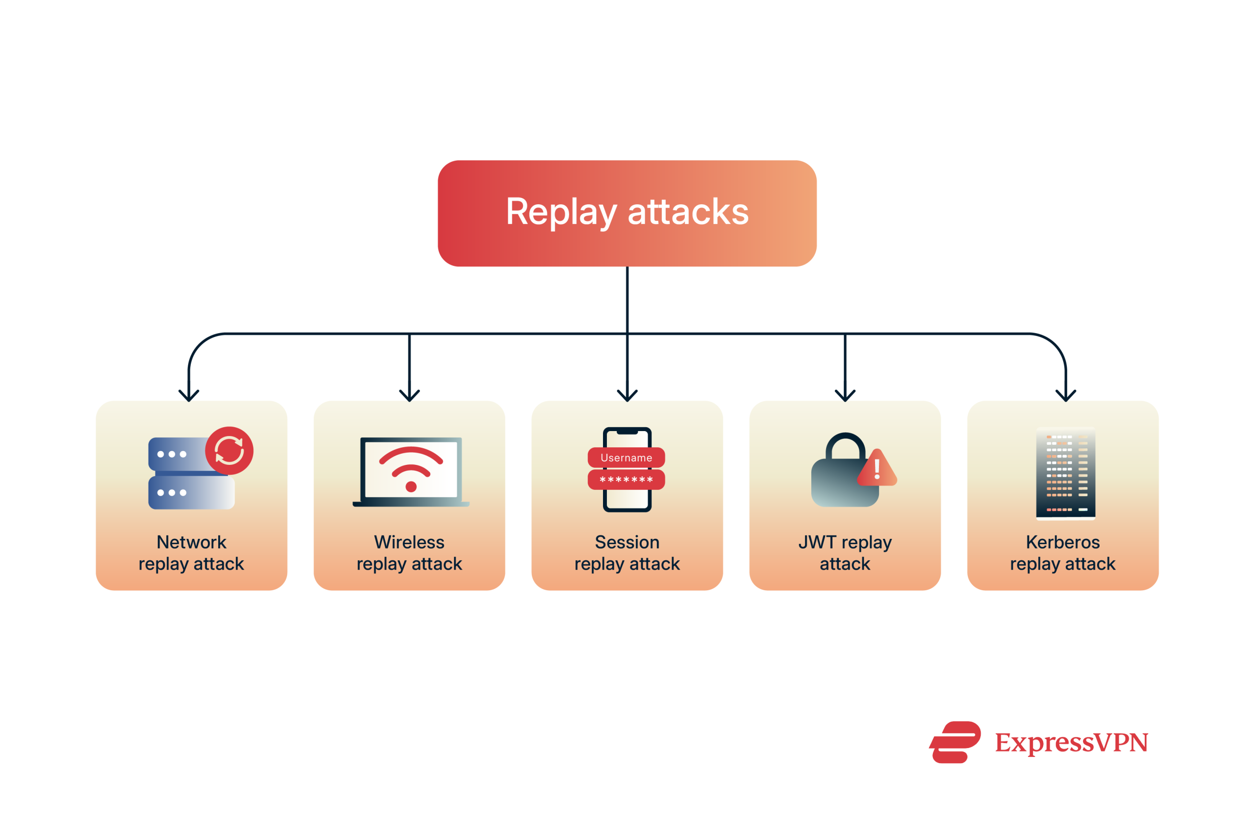 Tree diagram showing five types of replay attacks: network replay, wireless replay, session replay, JWT replay, and Kerberos replay.