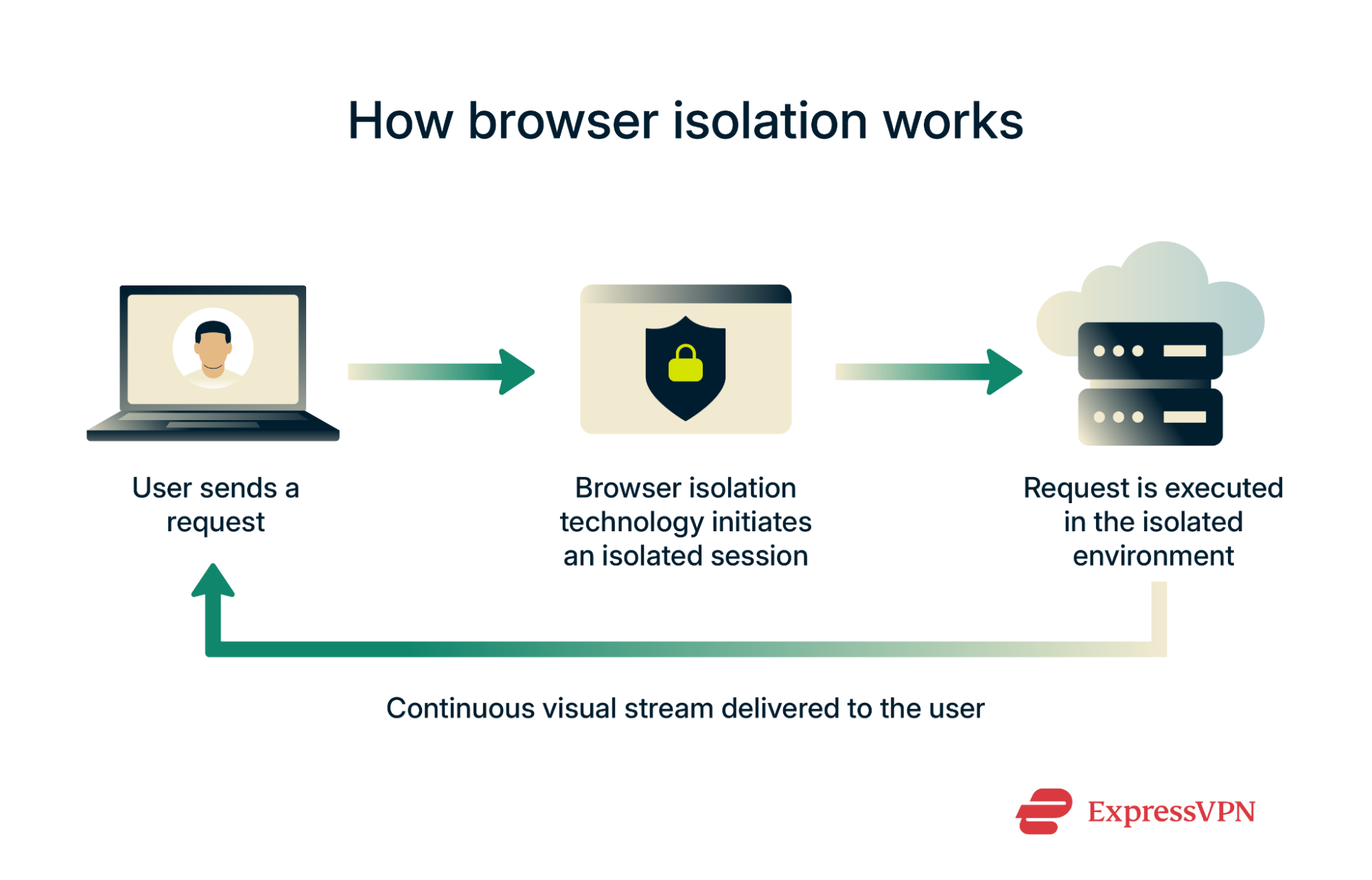 A diagram showing how browser isolation works.