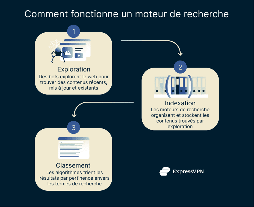 How a search engine works.