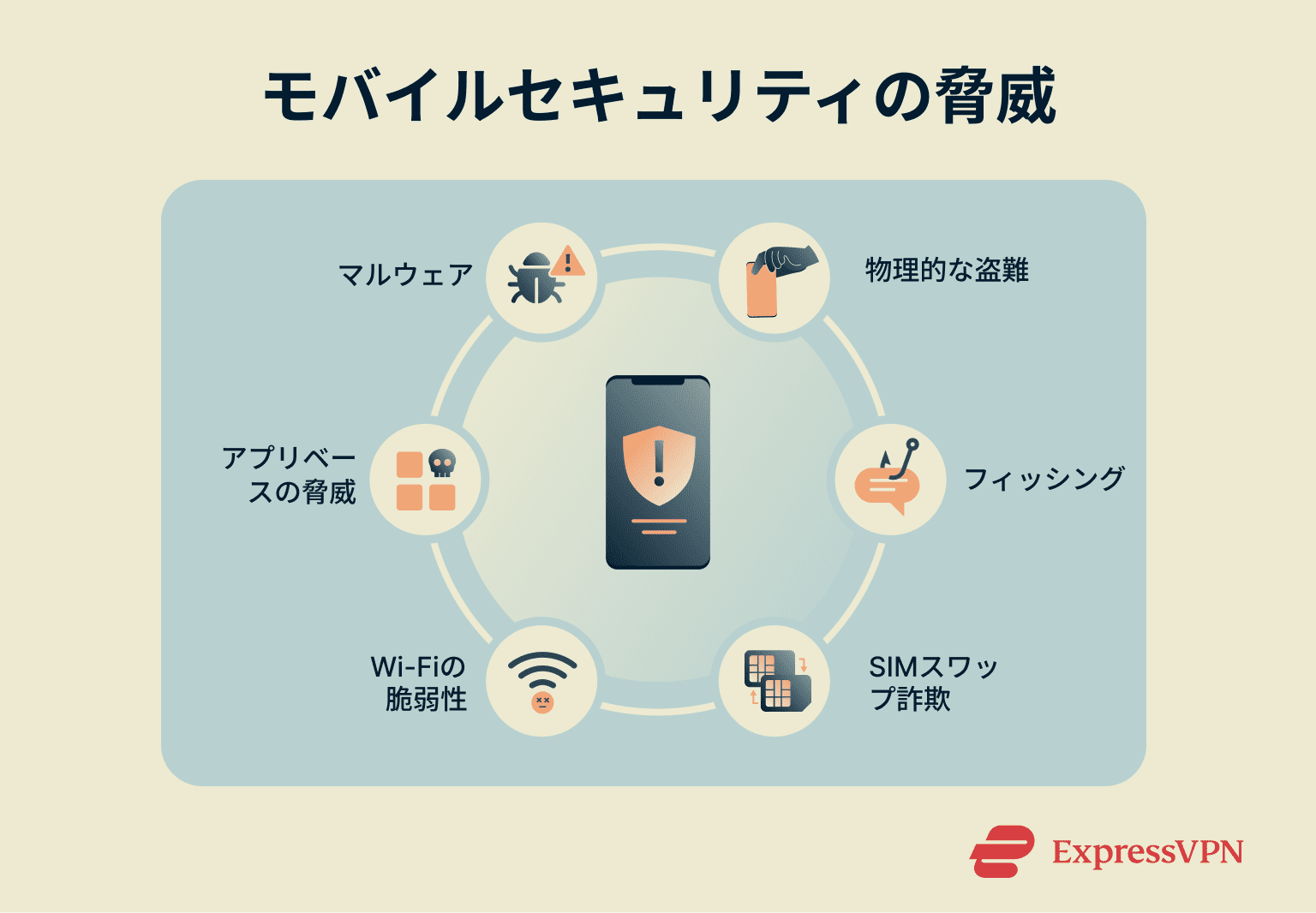 An infographic listing various mobile security threats.
