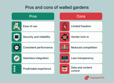 An infographic listing the pros and cons of walled gardens for users