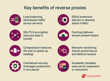 Key benefits of reverse proxies.
