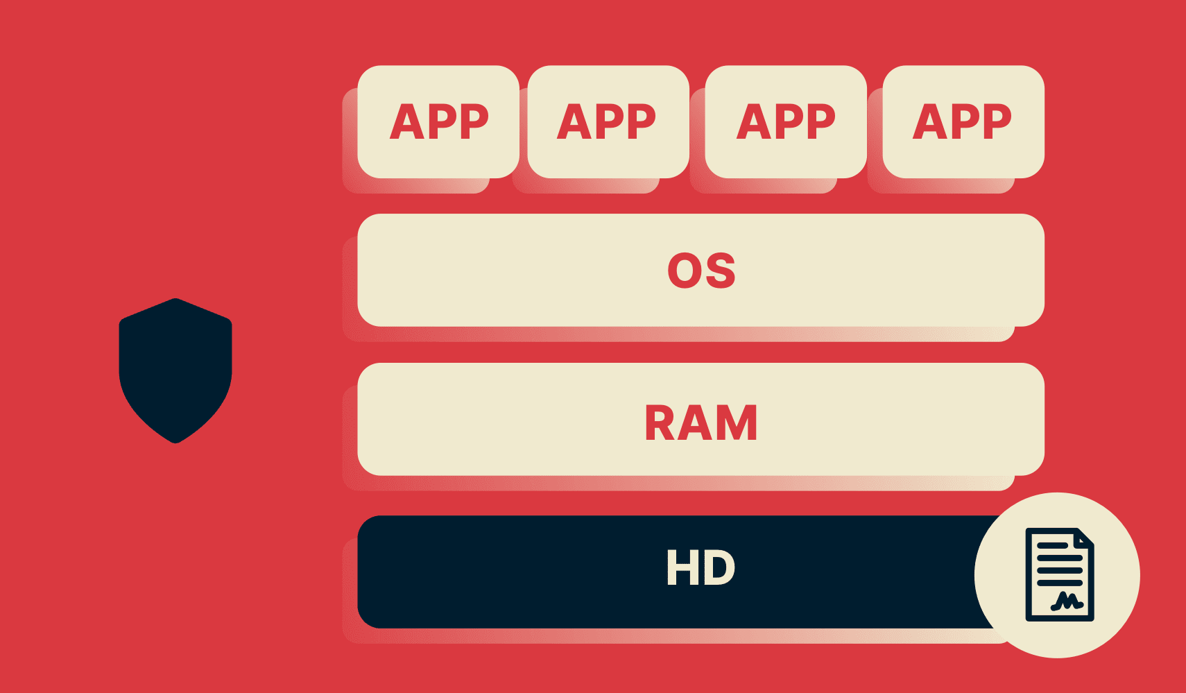 Et VPN TrustedServer-diagram som viser en harddisk som inneholder et skrivebeskyttet bilde, kryptografisk signert av ExpressVPN.