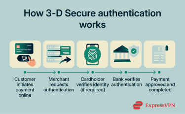 3D Secure authentication process explained