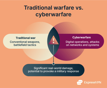 Traditional warfare vs. cyberwarfare.